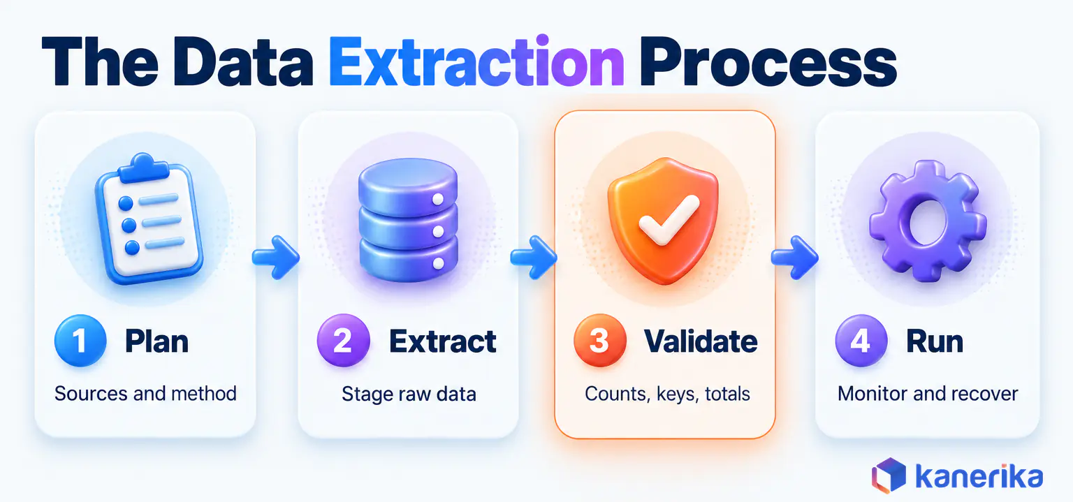 Data extraction process in four stages: plan, extract and stage, validate, then run with monitoring