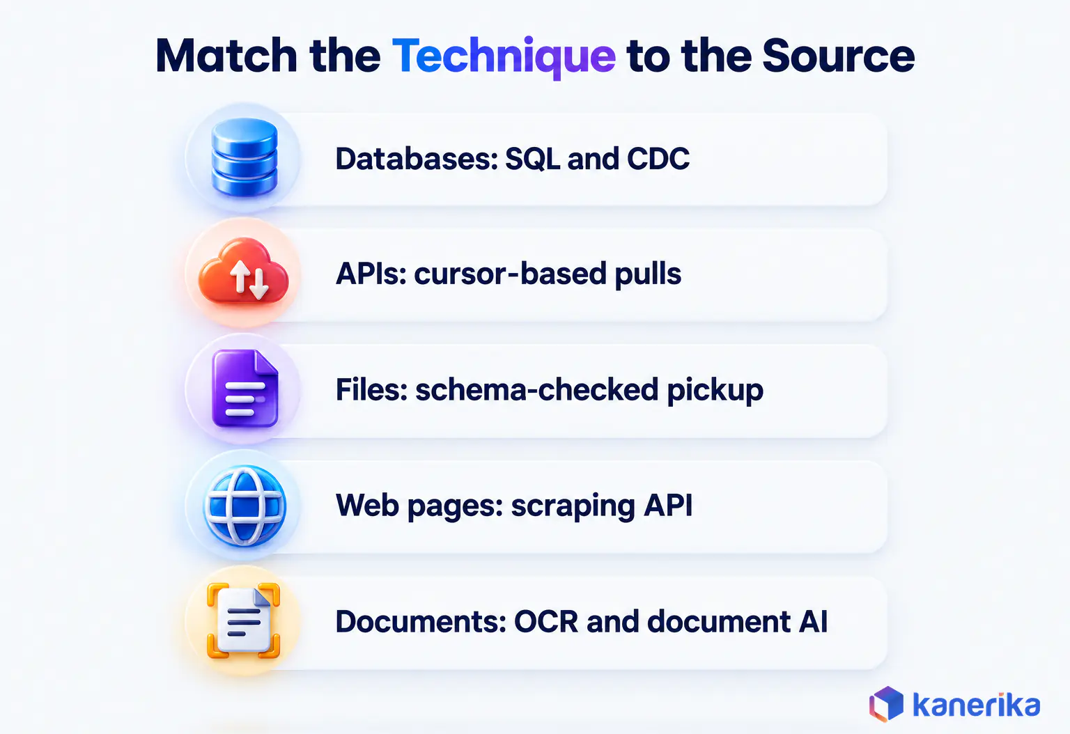 Data extraction techniques by source: SQL and CDC, API cursors, file pickup, scraping APIs and document AI