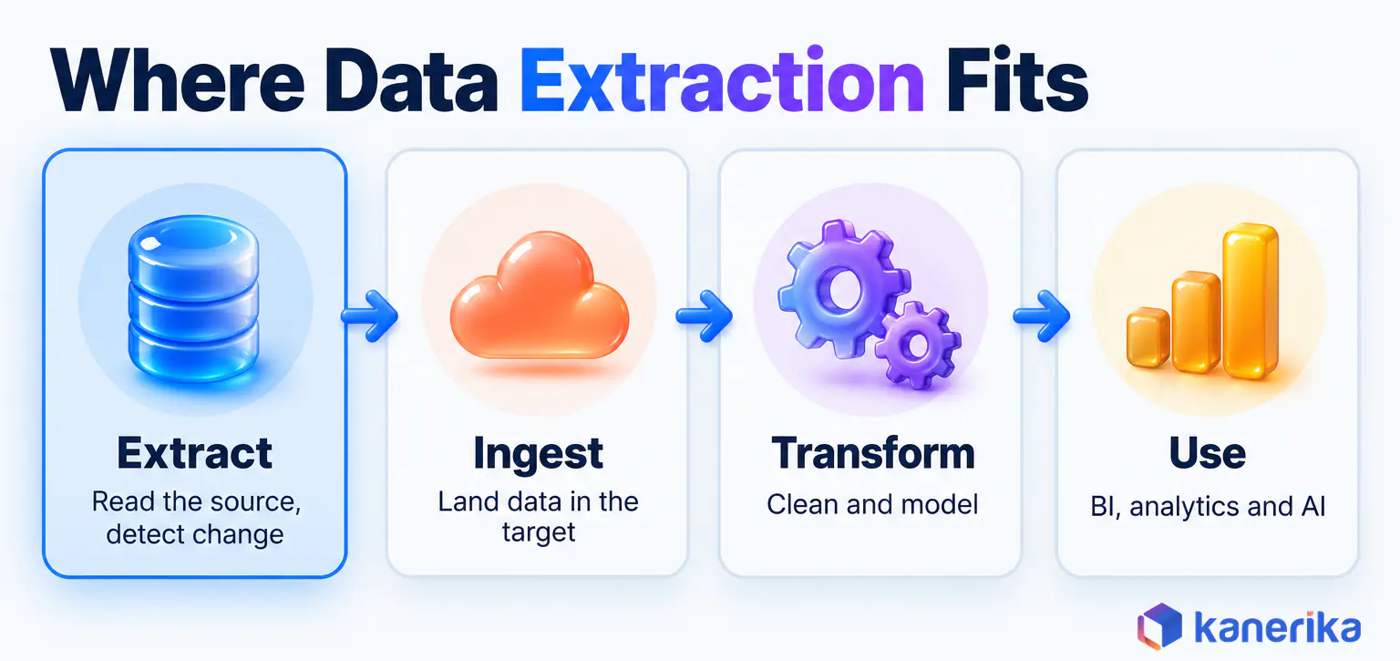 Data extraction in the pipeline: extract, ingest, transform, then use the data for BI, analytics and AI