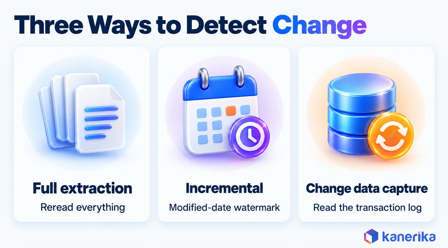 Three data extraction types: full extraction, incremental watermark pulls and change data capture from the transaction log