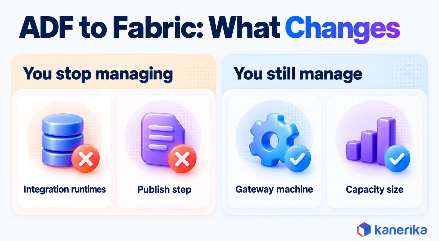 Kanerika infographic of what changes for a team moving from Azure Data Factory to Fabric: no integration runtimes or publish step to manage, while the gateway machine and capacity size still need care