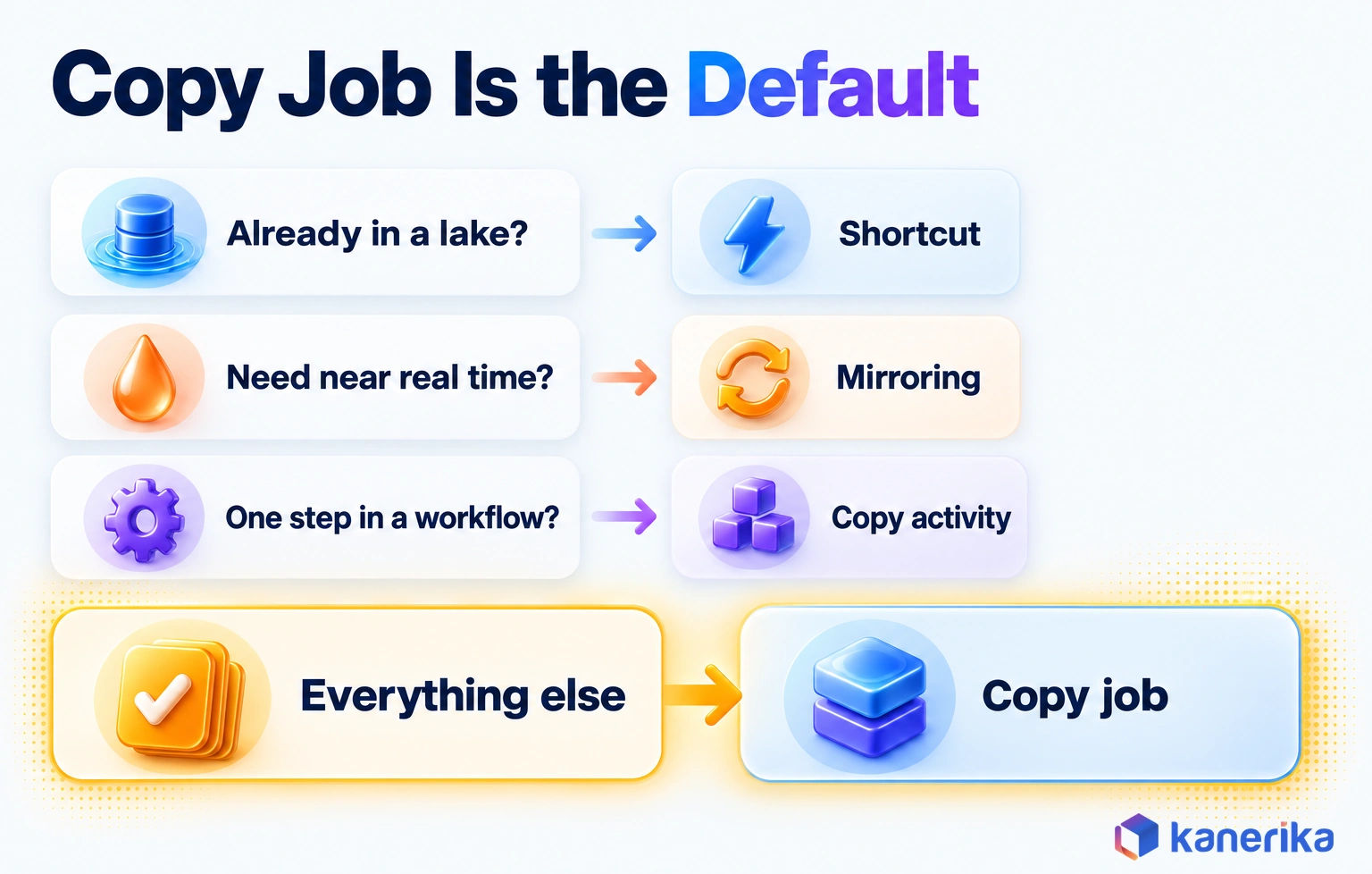 Kanerika infographic showing Copy job as the default way to move data in Fabric, with three exceptions: a shortcut for data already in a lake, Mirroring for near real-time replicas and the Copy activity for one step in a workflow