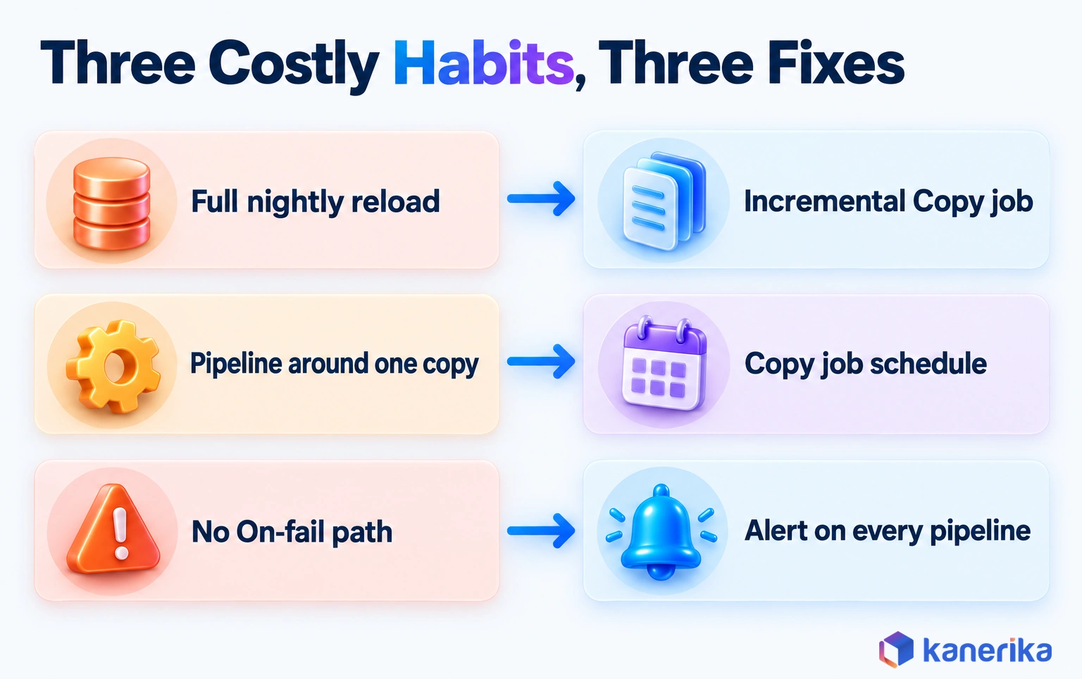 Kanerika infographic pairing three costly Fabric Data Factory habits with fixes: full nightly reloads with incremental Copy job, a pipeline around one copy with the Copy job schedule, and no On-fail path with an alert on every pipeline