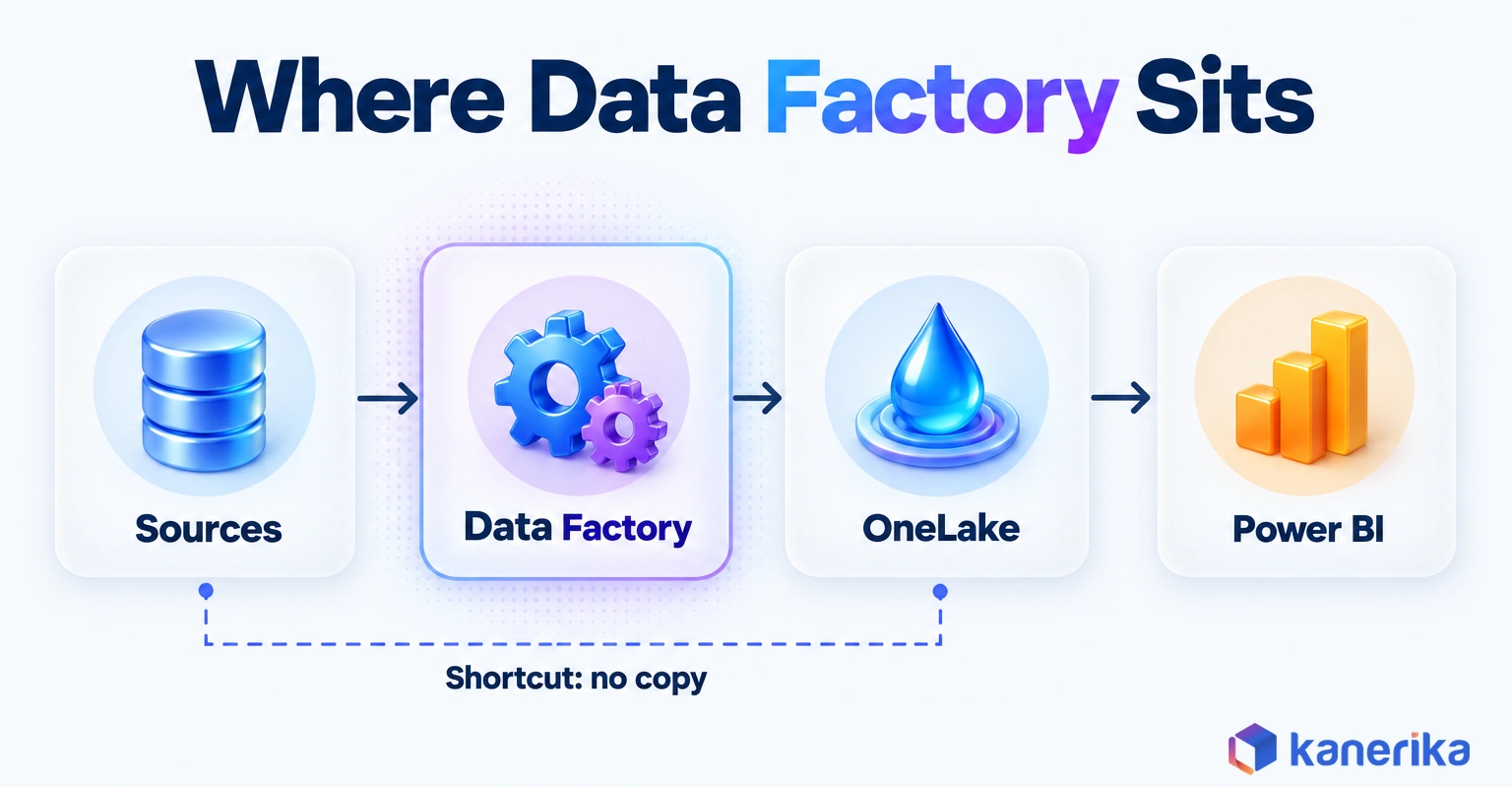Kanerika infographic showing where Data Factory sits in Microsoft Fabric: sources flow through Data Factory into OneLake and on to Power BI, while a OneLake shortcut reaches data in place with no copy