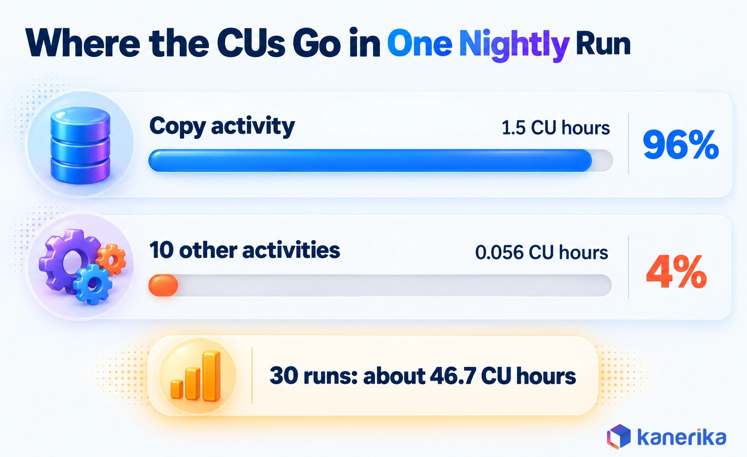 Kanerika infographic of one nightly Fabric pipeline in capacity units: the Copy activity uses 1.5 CU hours, about 96 percent, while 10 other activities use 0.056 CU hours, about 46.7 CU hours over 30 runs