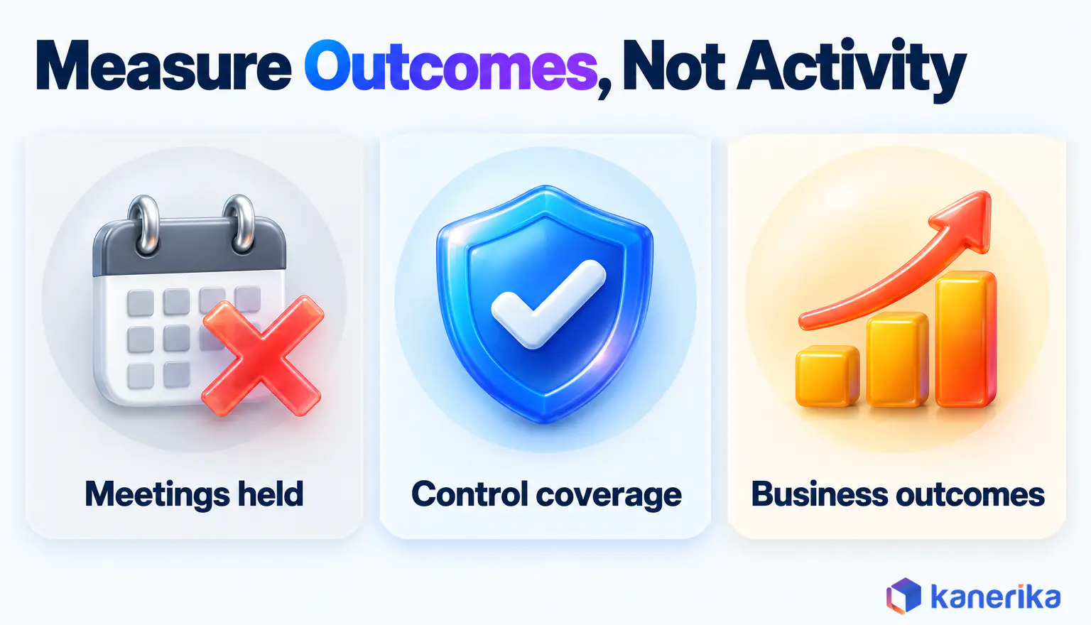 Kanerika infographic showing that data governance principles should be measured by control coverage and business outcomes, not by activity such as meetings held