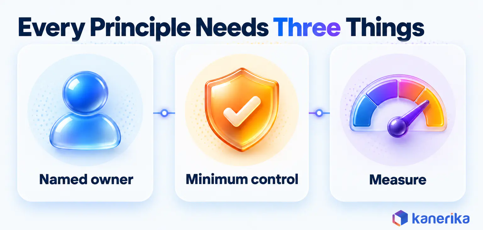 Kanerika infographic showing that every data governance principle needs three things, a named owner, a minimum control and a measure