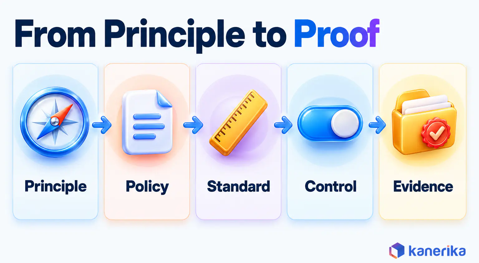 Kanerika infographic of the ladder from principle to proof, moving from principle to policy, standard, control and evidence