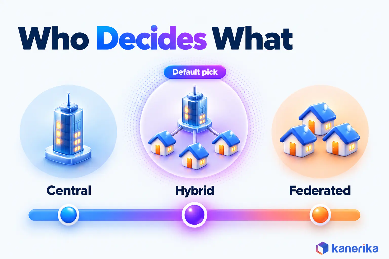 Kanerika infographic of who decides in data governance, central, hybrid and federated models, with hybrid as the default pick