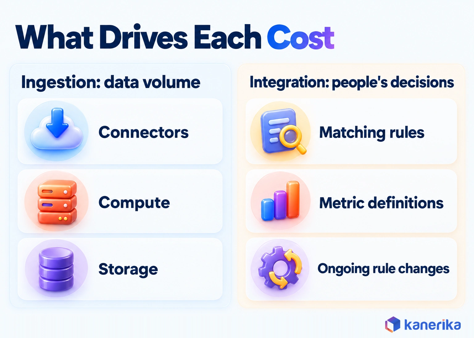 Kanerika infographic of cost drivers, ingestion cost follows data volume through connectors, compute and storage, integration cost follows matching rules, metric definitions and rule changes