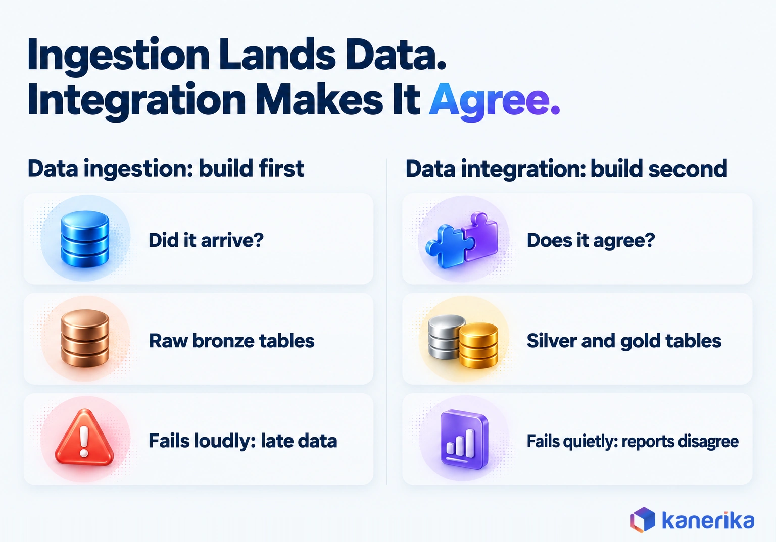 Kanerika infographic comparing data ingestion, built first, which asks whether data arrived and lands raw bronze tables, with data integration, built second, which asks whether data agrees