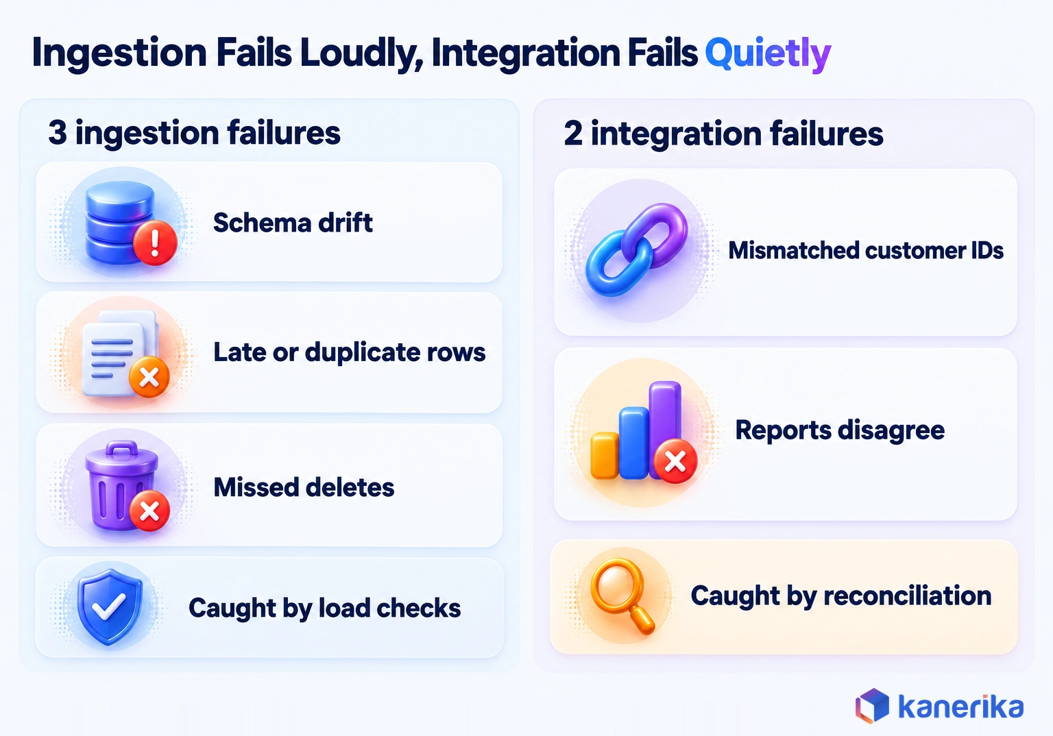 Kanerika infographic contrasting three loud ingestion failures, schema drift, late or duplicate rows and missed deletes, with two quiet integration failures, mismatched customer IDs and disagreeing reports