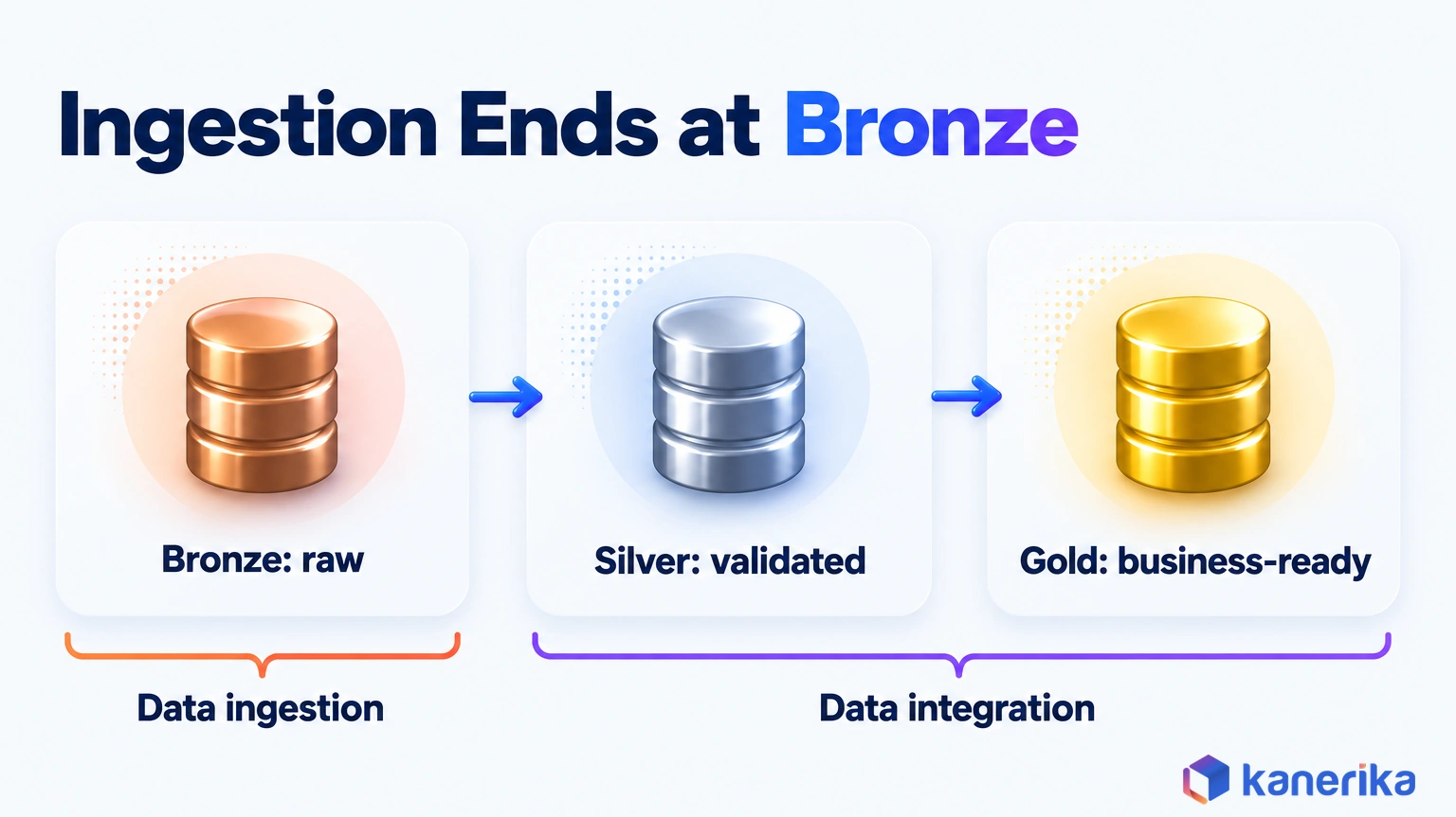 Kanerika infographic of the medallion architecture showing data ingestion filling the bronze raw layer and data integration building the silver validated and gold business-ready layers