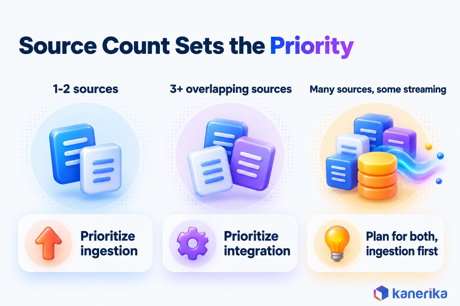 Kanerika infographic showing source count sets the priority, one or two sources favor ingestion, three or more overlapping sources favor integration, many sources need both