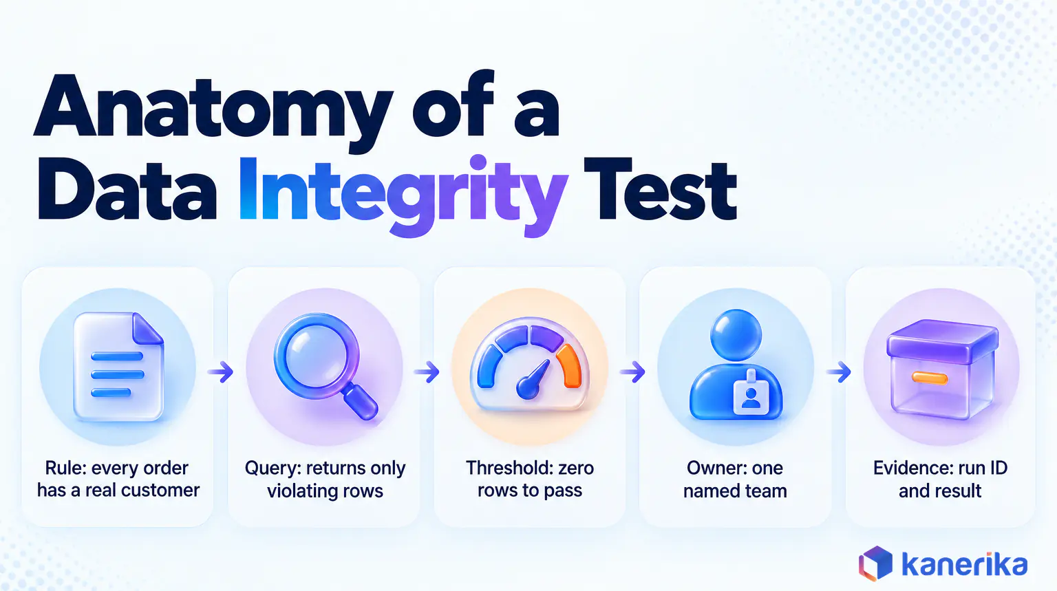 Kanerika infographic showing the five parts of a data integrity test, a plain-words rule, a query that returns violating rows, a pass threshold, a named owner and stored evidence