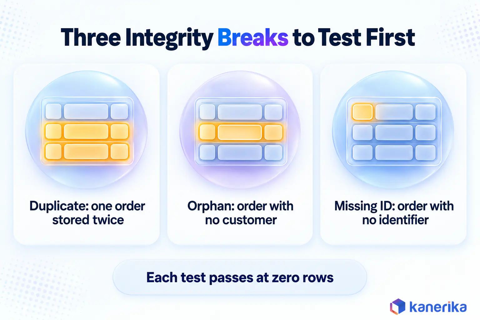 Kanerika infographic of three integrity breaks to test first, a duplicate order stored twice, an orphan order with no customer and an order with no ID