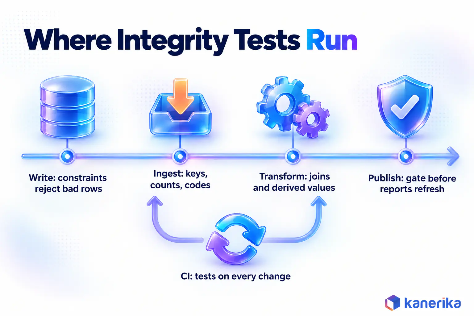 Kanerika infographic of five checkpoints where data integrity tests run, at write, after ingestion, after transformation, at the publish gate and in CI
