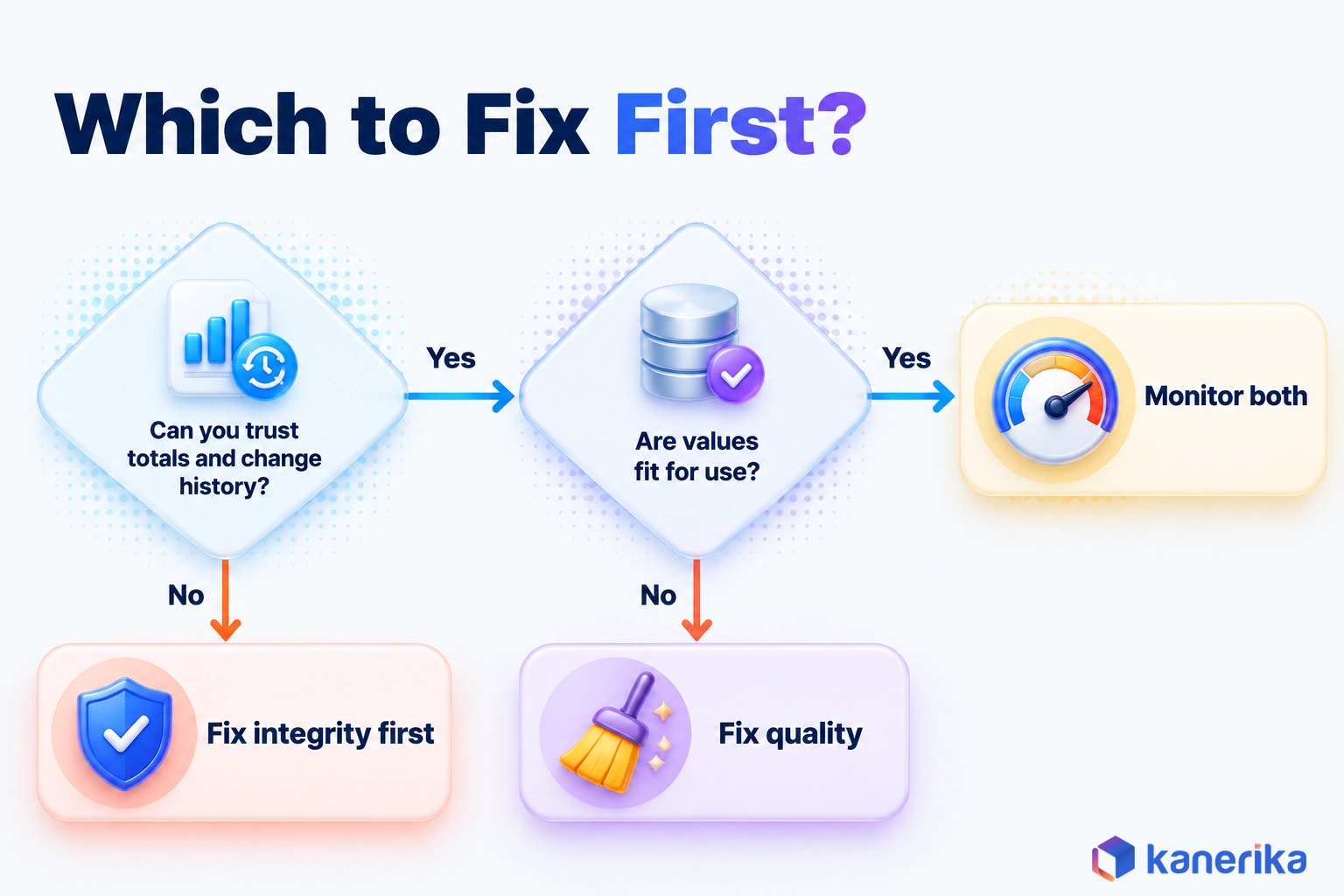 Kanerika decision flow asking whether totals and change history can be trusted, pointing to fix integrity first, then fix quality, then monitor both