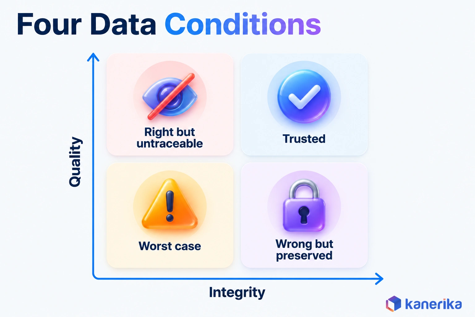 Kanerika two by two matrix of data quality against data integrity showing trusted data, untraceable data, wrong but preserved data and the worst case