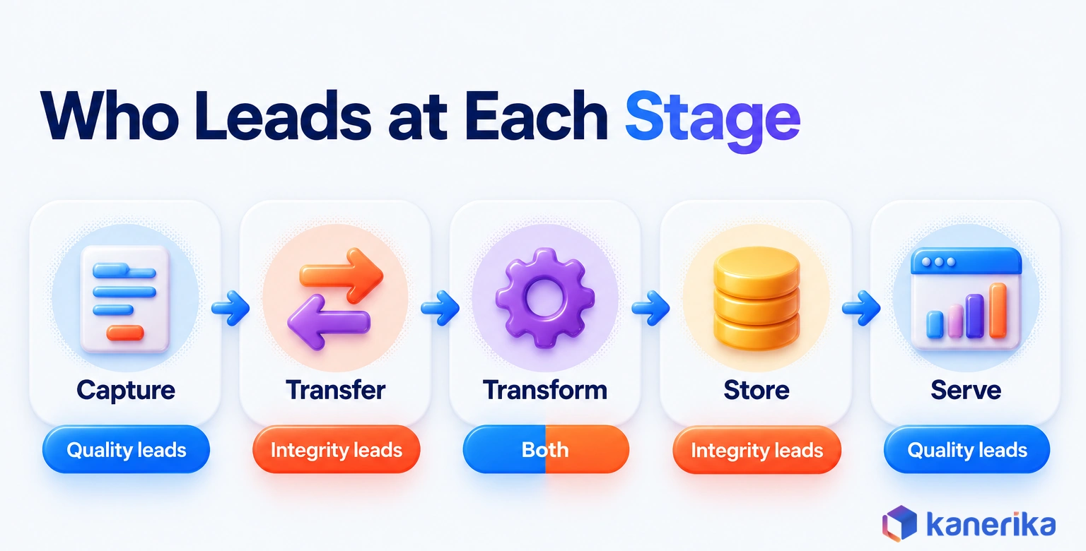 Kanerika infographic of the data lifecycle from capture to serve, marking where quality controls lead, where integrity controls lead and where both are needed