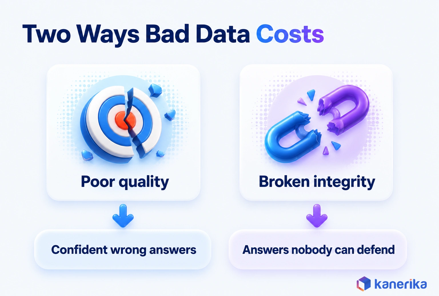 Kanerika infographic showing poor data quality leads to confident wrong answers while broken data integrity leads to answers nobody can defend