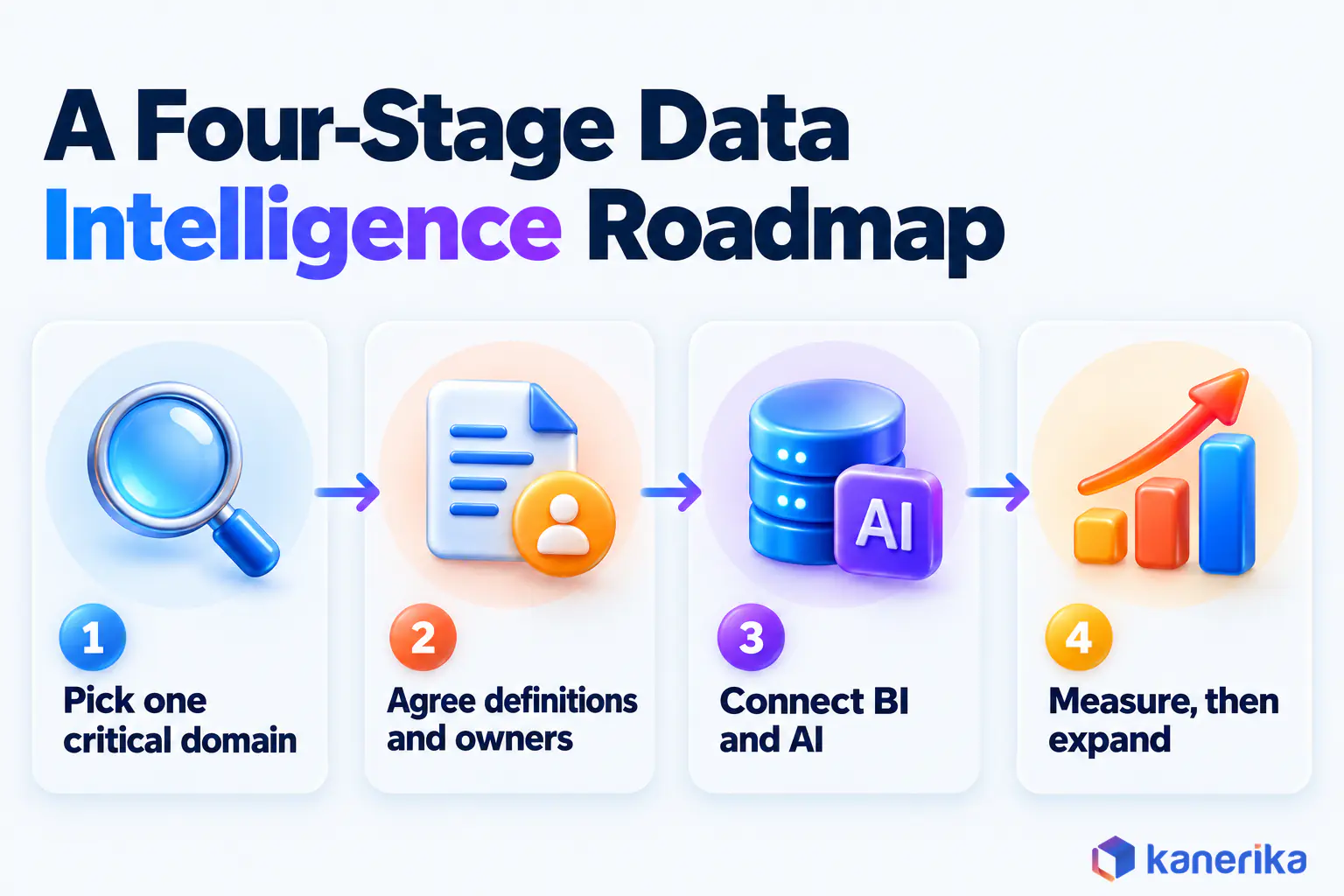Kanerika infographic of a four-stage data intelligence roadmap, pick one critical domain, agree definitions and owners, connect BI and AI, then measure and expand