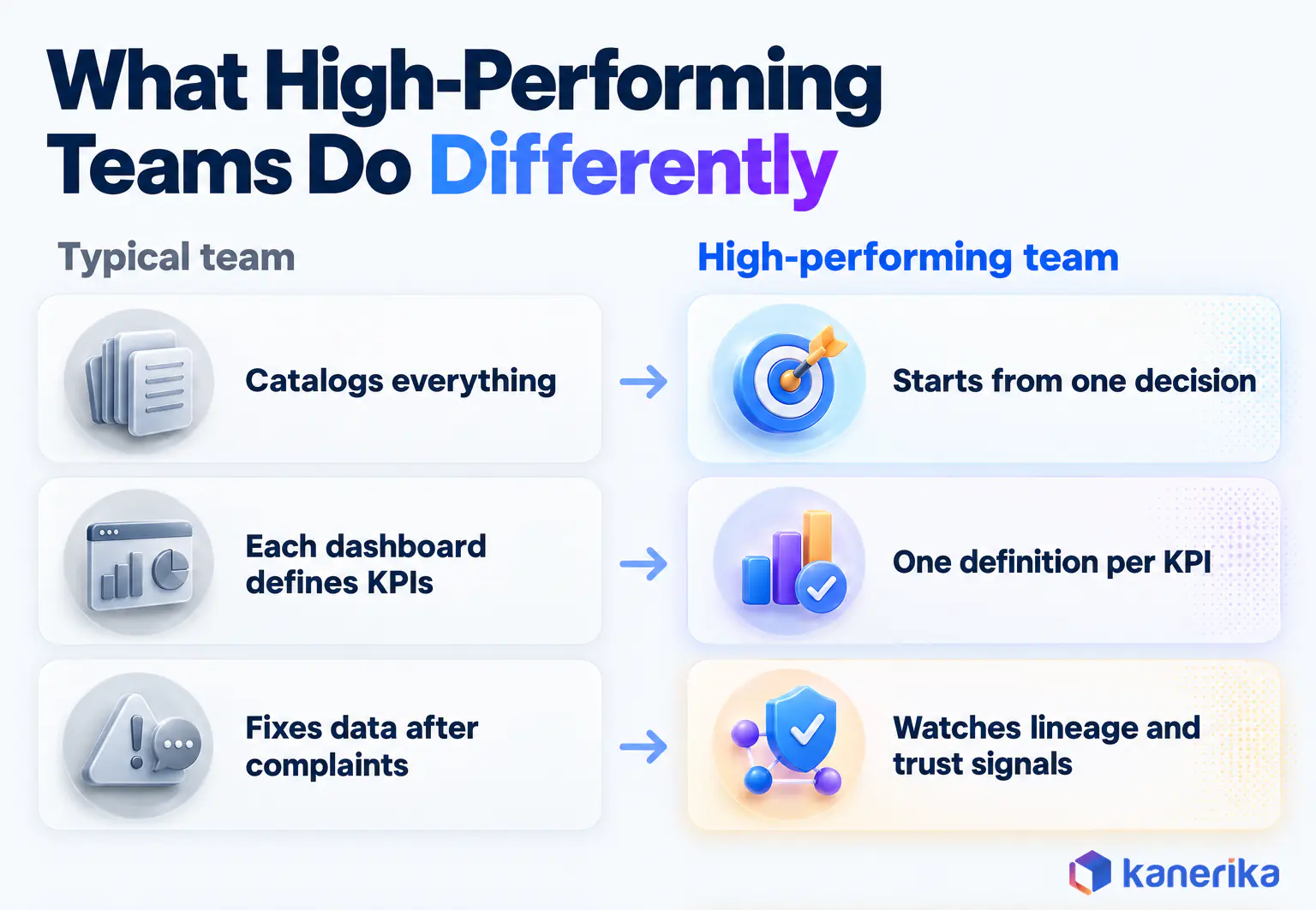 Kanerika infographic comparing a typical data team with a high-performing team, cataloging everything versus starting from one decision, dashboard-specific KPIs versus one definition per KPI, and fixing data after complaints versus watching lineage and trust signals
