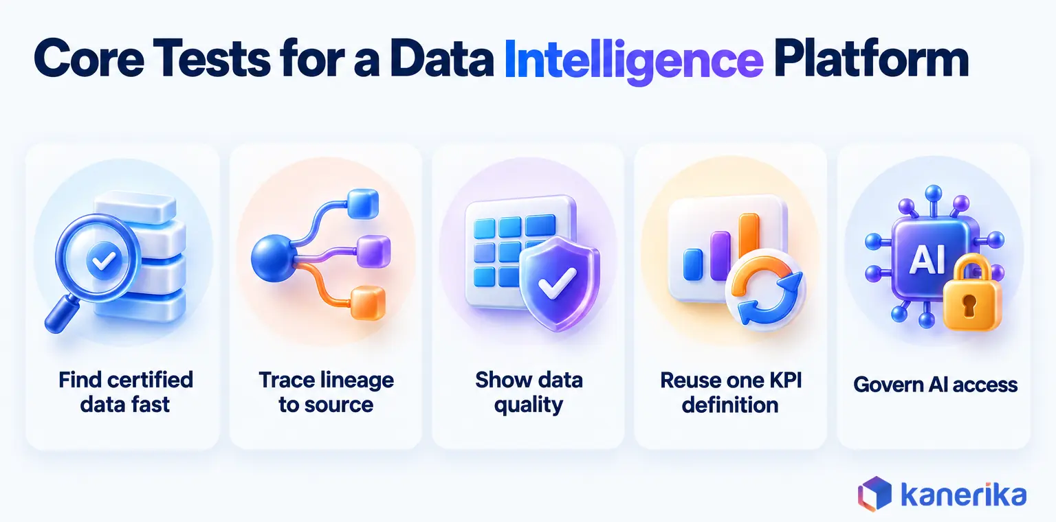 Kanerika infographic of core tests for a data intelligence platform, finding certified data fast, tracing lineage to source, showing data quality, reusing one KPI definition and governing AI access