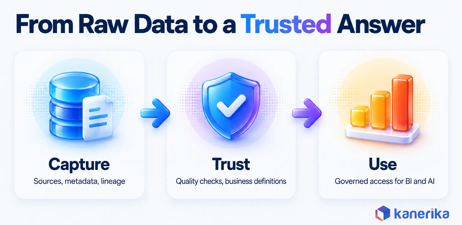 Kanerika infographic showing how data intelligence turns raw data into a trusted answer in three steps, capture sources, metadata and lineage, build trust with quality checks and business definitions, then use it through governed access for BI and AI