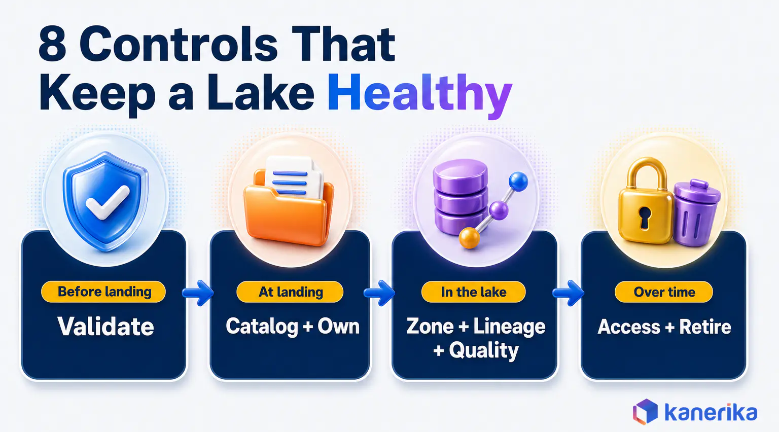 Kanerika infographic of 8 controls that keep a data lake healthy, grouped as validate before landing, catalog and own at landing, zone, lineage and quality in the lake, access and retire over time