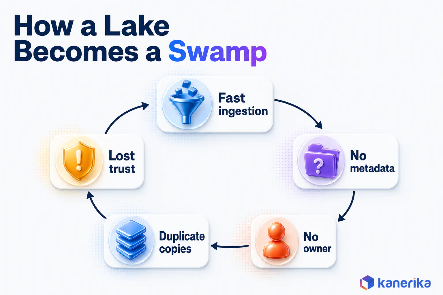 Kanerika infographic of the loop that turns a data lake into a data swamp, from fast ingestion to no metadata, no owner, duplicate copies and lost trust