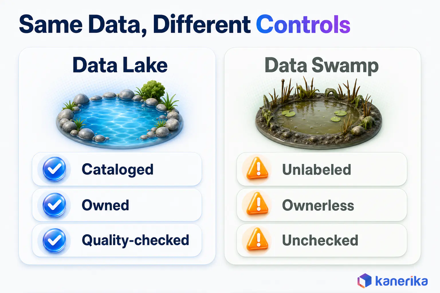 Kanerika infographic comparing a data lake that is cataloged, owned and quality-checked with a data swamp that is unlabeled, ownerless and unchecked