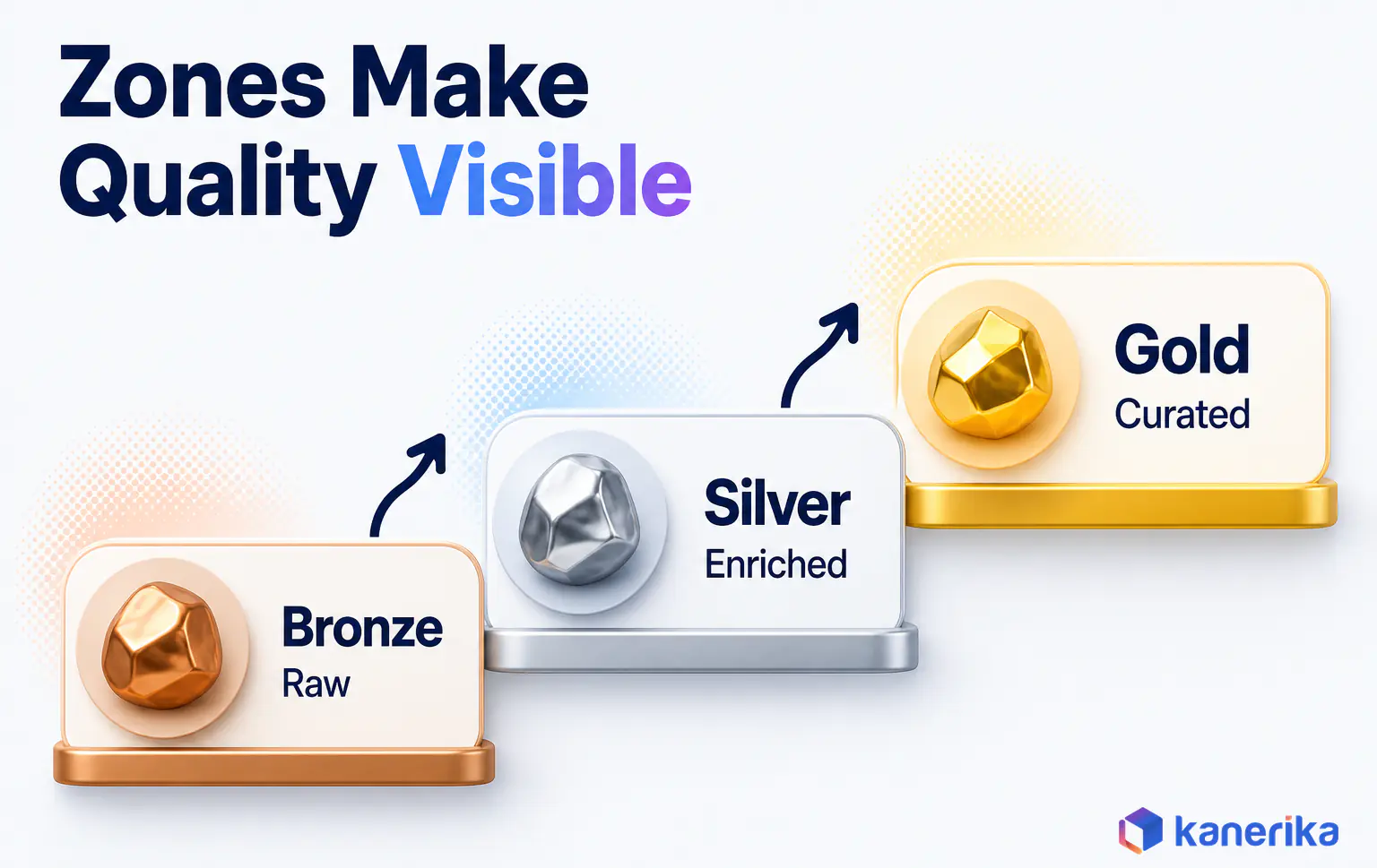 Kanerika infographic of medallion zones in a data lake, bronze for raw data, silver for enriched data and gold for curated data