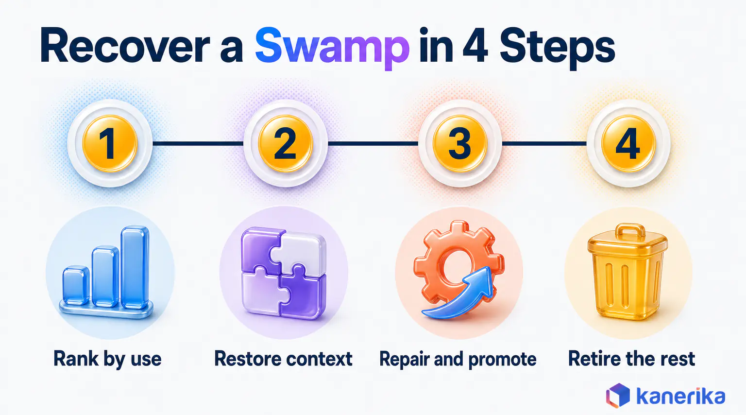 Kanerika infographic of four steps to recover a data swamp, rank by use, restore context, repair and promote, retire the rest