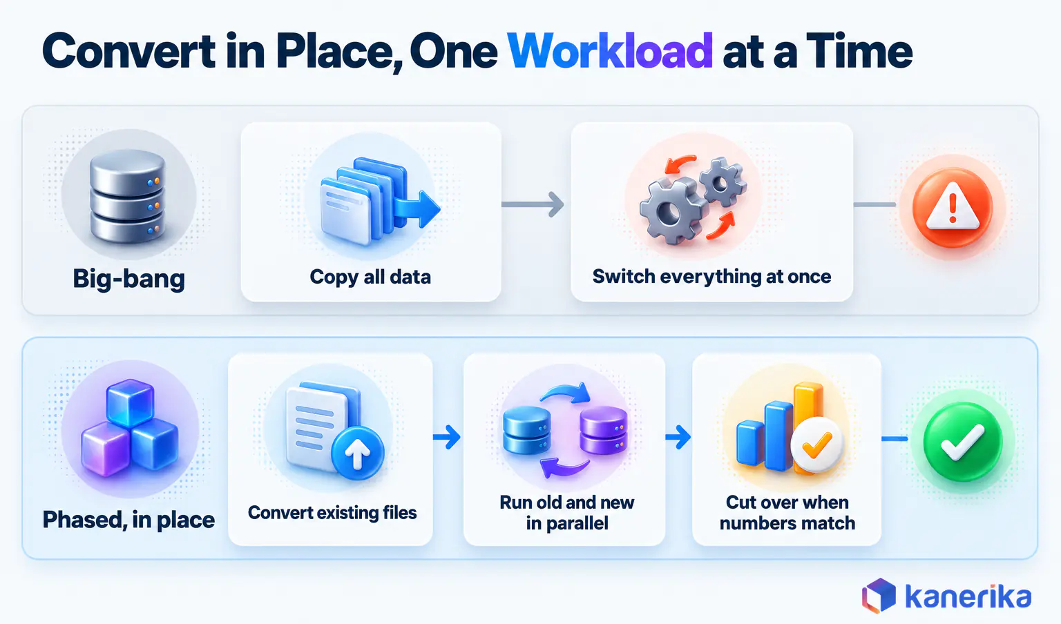 Kanerika infographic contrasting a big-bang migration that copies all data and switches at once with a phased in-place path that converts existing files, runs old and new in parallel and cuts over when the numbers match