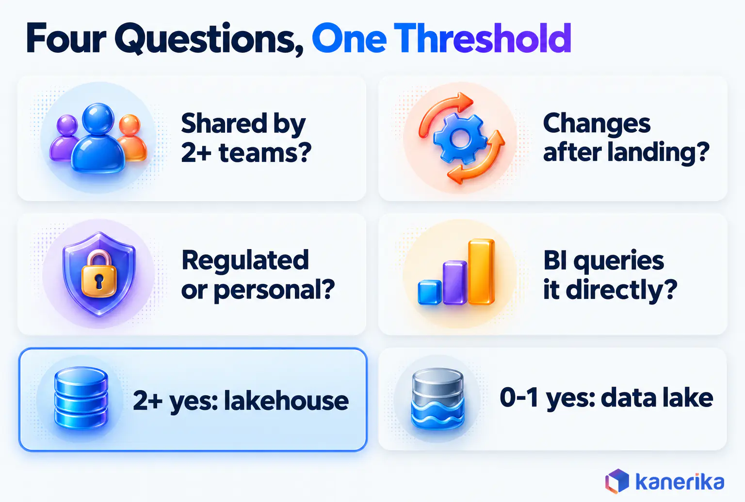 Kanerika infographic of four questions for choosing a data lake or lakehouse, shared by two or more teams, changes after landing, regulated or personal data and direct BI queries, with two or more yes answers pointing to a lakehouse