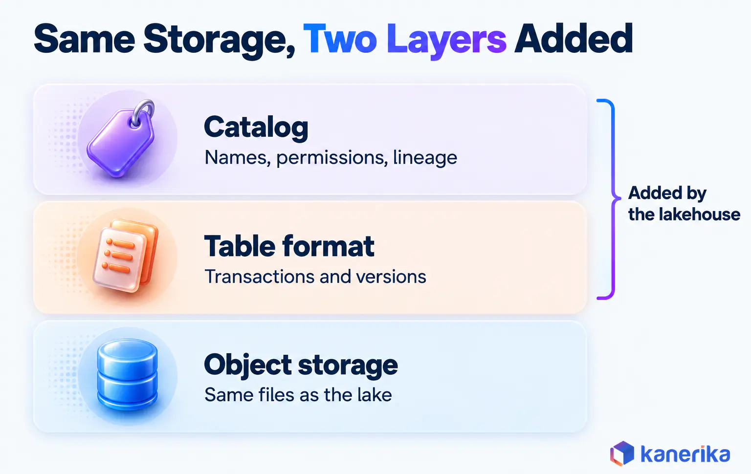 Kanerika infographic showing a lakehouse as the same object storage as a data lake with two layers added on top, a table format for transactions and versions and a catalog for names, permissions and lineage