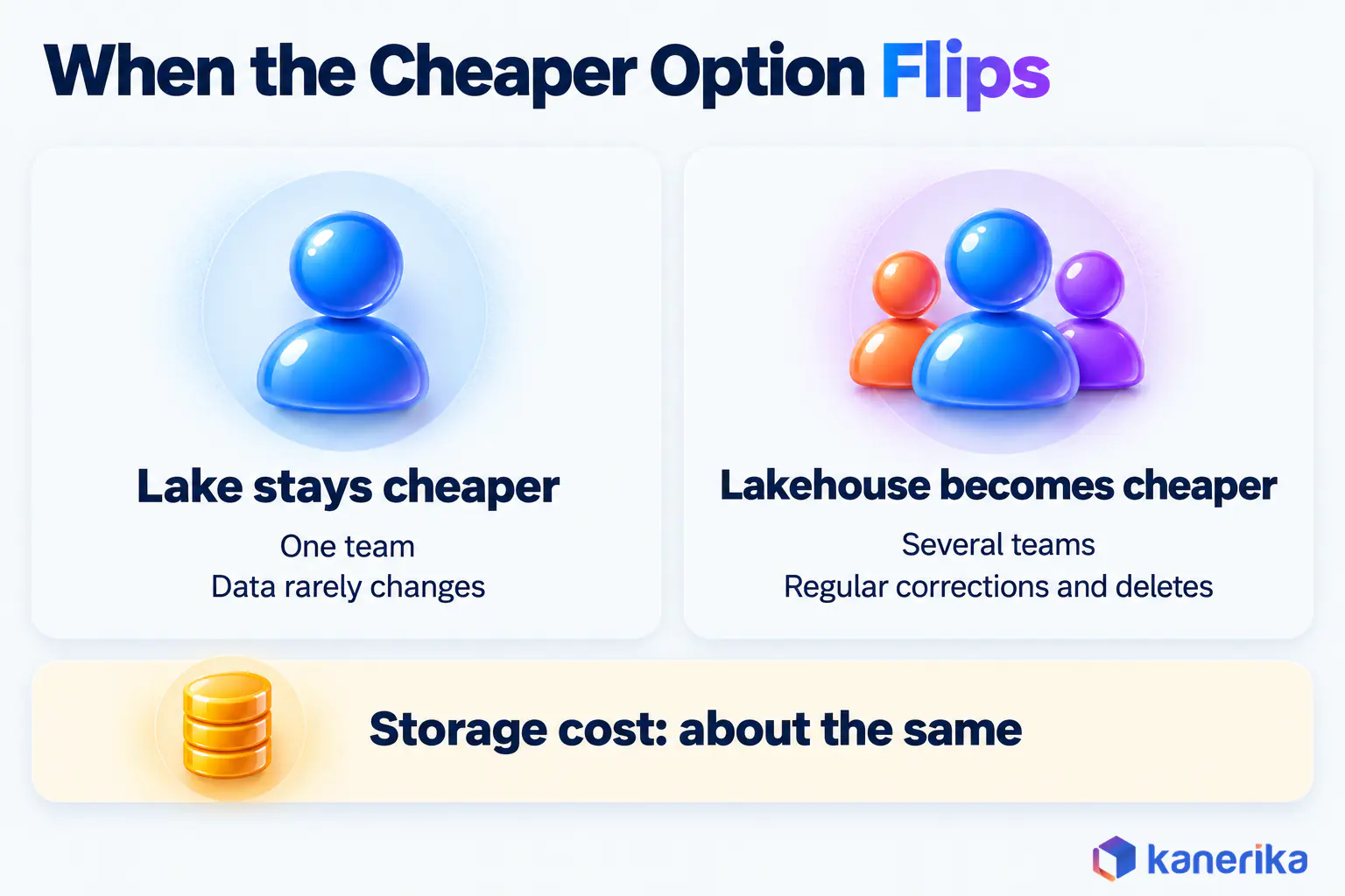 Kanerika infographic showing when the cheaper option flips: a data lake stays cheaper for one team with data that rarely changes, a lakehouse becomes cheaper for several teams with regular corrections and deletes, and storage costs about the same
