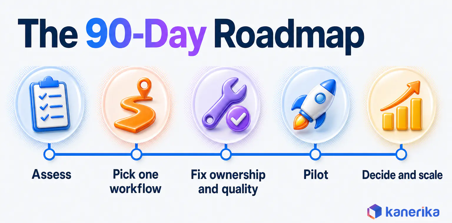 Kanerika infographic of a 90-day data management roadmap, assess, pick one workflow, fix ownership and quality, pilot, then decide and scale
