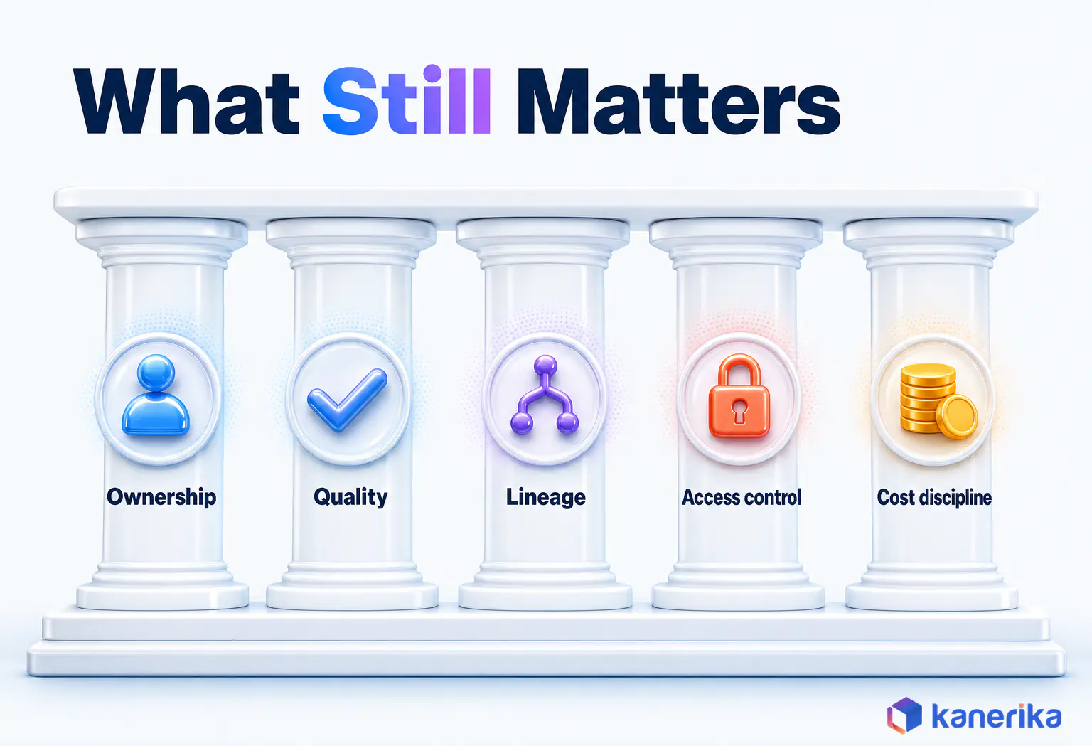 Kanerika infographic of the five data management fundamentals that still matter in 2026, ownership, quality, lineage, access control and cost discipline