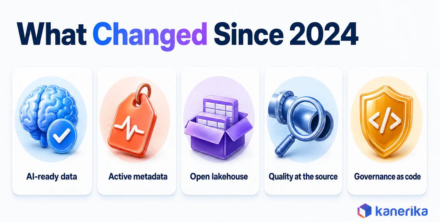 Kanerika infographic of what changed in data management since 2024, AI-ready data, active metadata, open lakehouse, quality at the source and governance as code