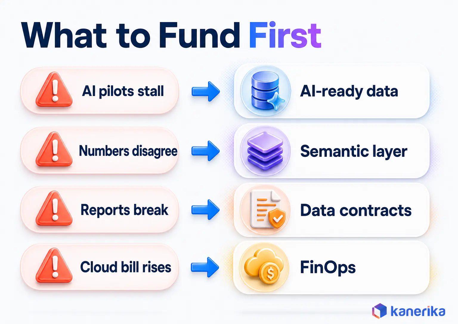 Kanerika infographic matching data problems to the data management trend to fund first, from stalled AI pilots to AI-ready data and a rising cloud bill to FinOps