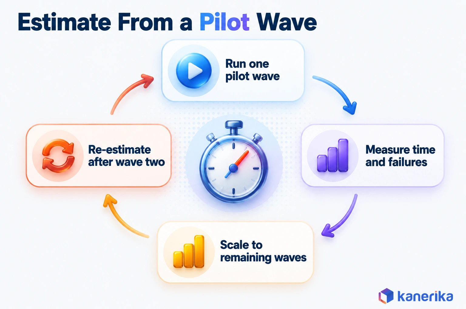Kanerika infographic loop for estimating a migration schedule: run one pilot wave, measure time and failures, scale to the remaining waves, and re-estimate after wave two