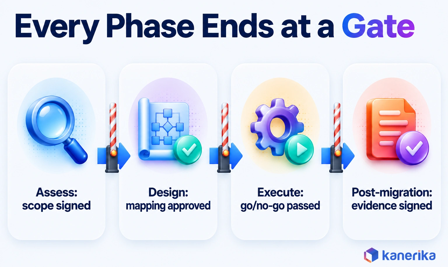Kanerika infographic showing the four data migration phases, each ending at a gate: assess with scope signed, design with mapping approved, execute with go/no-go passed, and post-migration with evidence signed