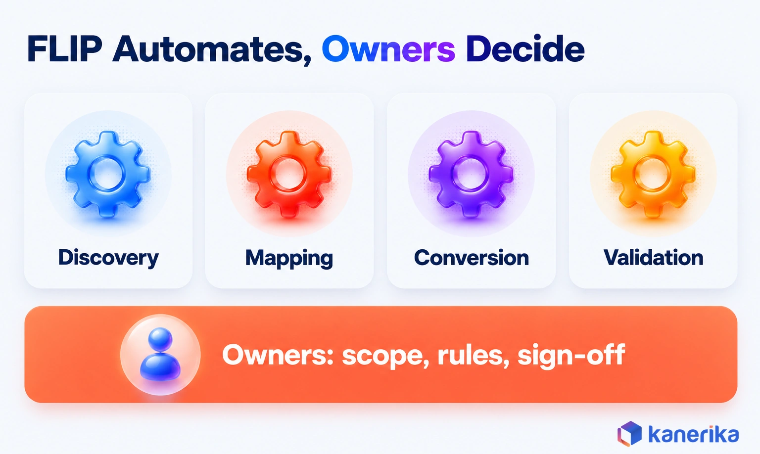 Kanerika infographic showing FLIP automating discovery, mapping, conversion and validation, while data owners keep decisions on scope, rules and sign-off