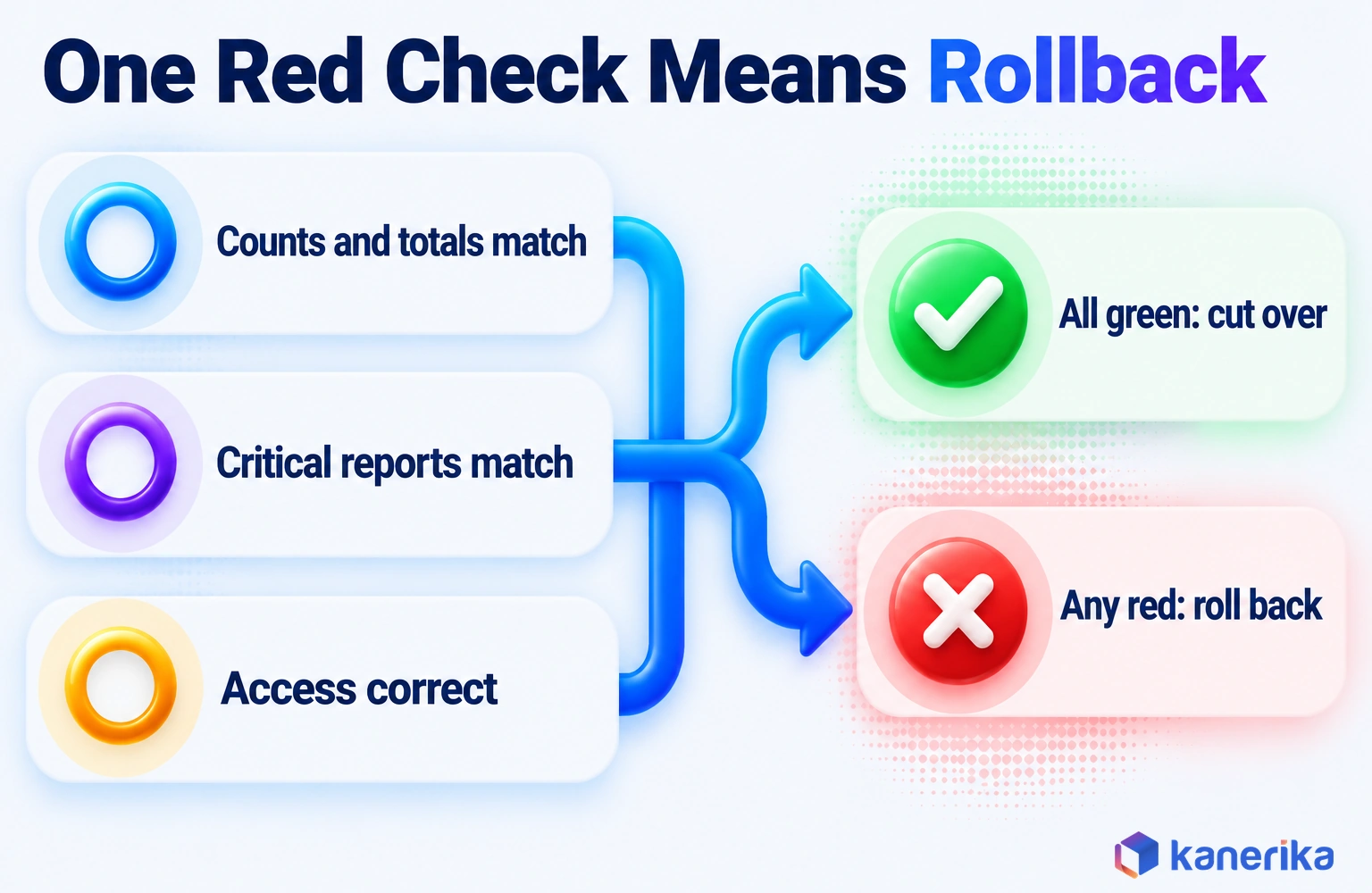 Kanerika infographic of a go/no-go review where counts and totals, critical reports and access checks feed one decision: all green means cut over, any red means roll back