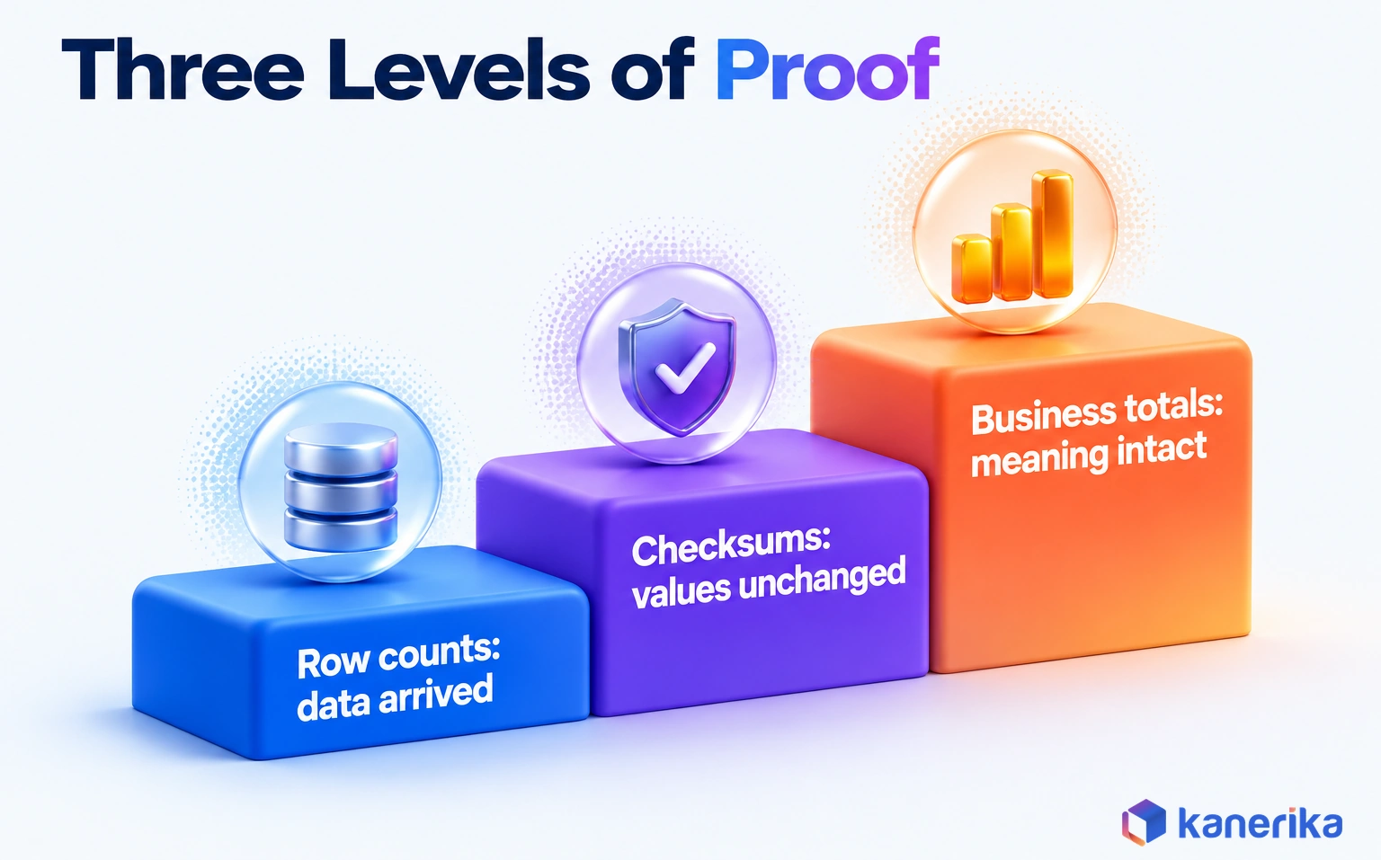 Kanerika infographic staircase of three reconciliation levels: row counts prove the data arrived, checksums prove values are unchanged, and business totals prove the meaning is intact