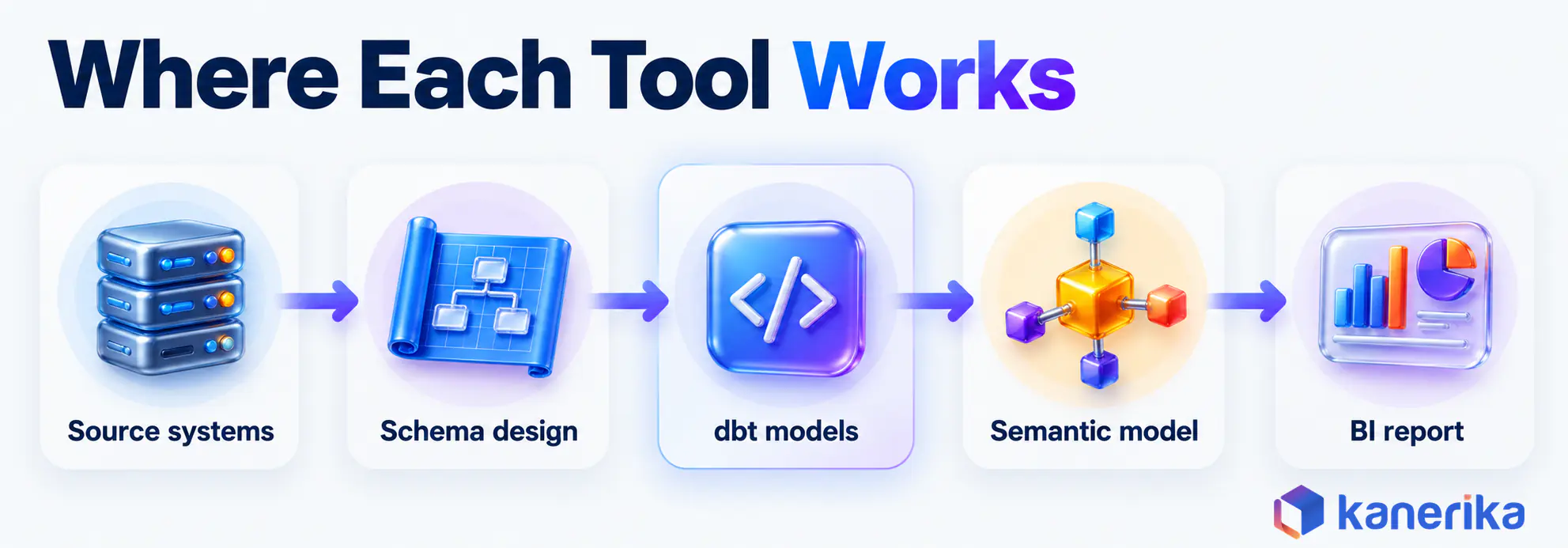 Kanerika infographic of where each data modeling tool works in a BI stack, from source systems to schema design, dbt models, the semantic model and the BI report