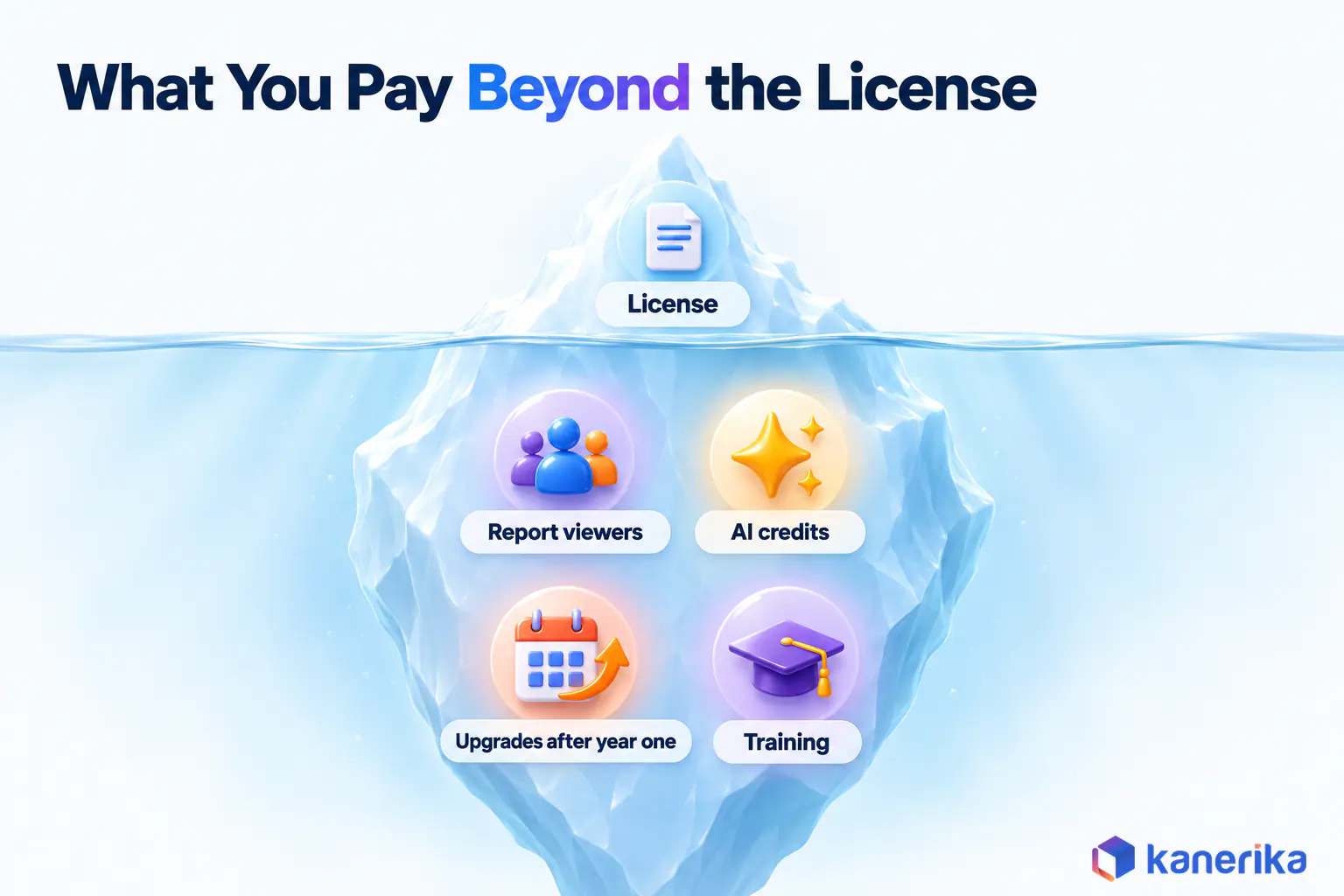 Kanerika infographic of data modeling tool costs beyond the license, report viewers, AI credits, upgrades after year one and training