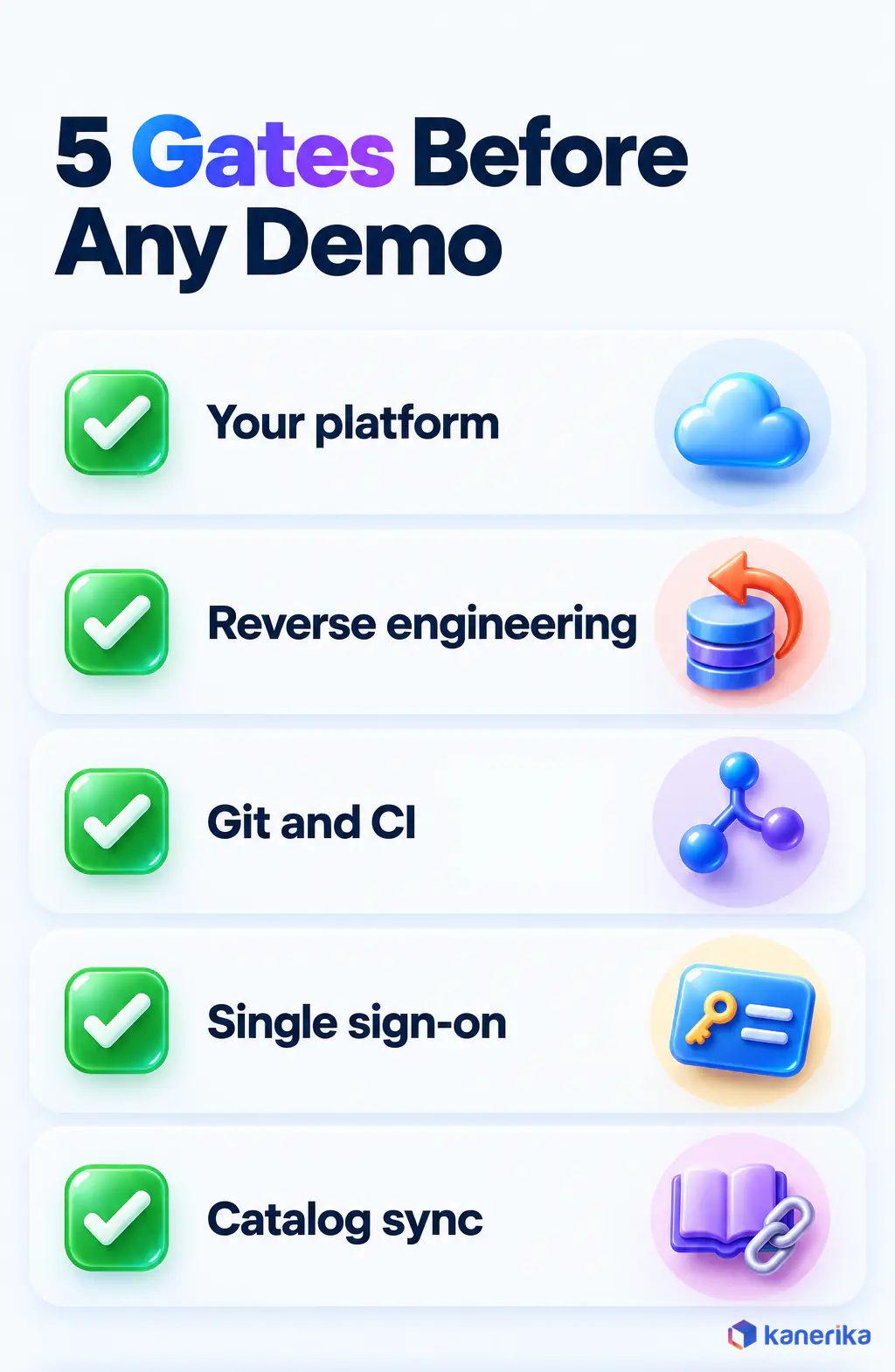 Kanerika infographic of five pass or fail gates for a data modeling tool, your platform, reverse engineering, Git and CI, single sign-on and catalog sync